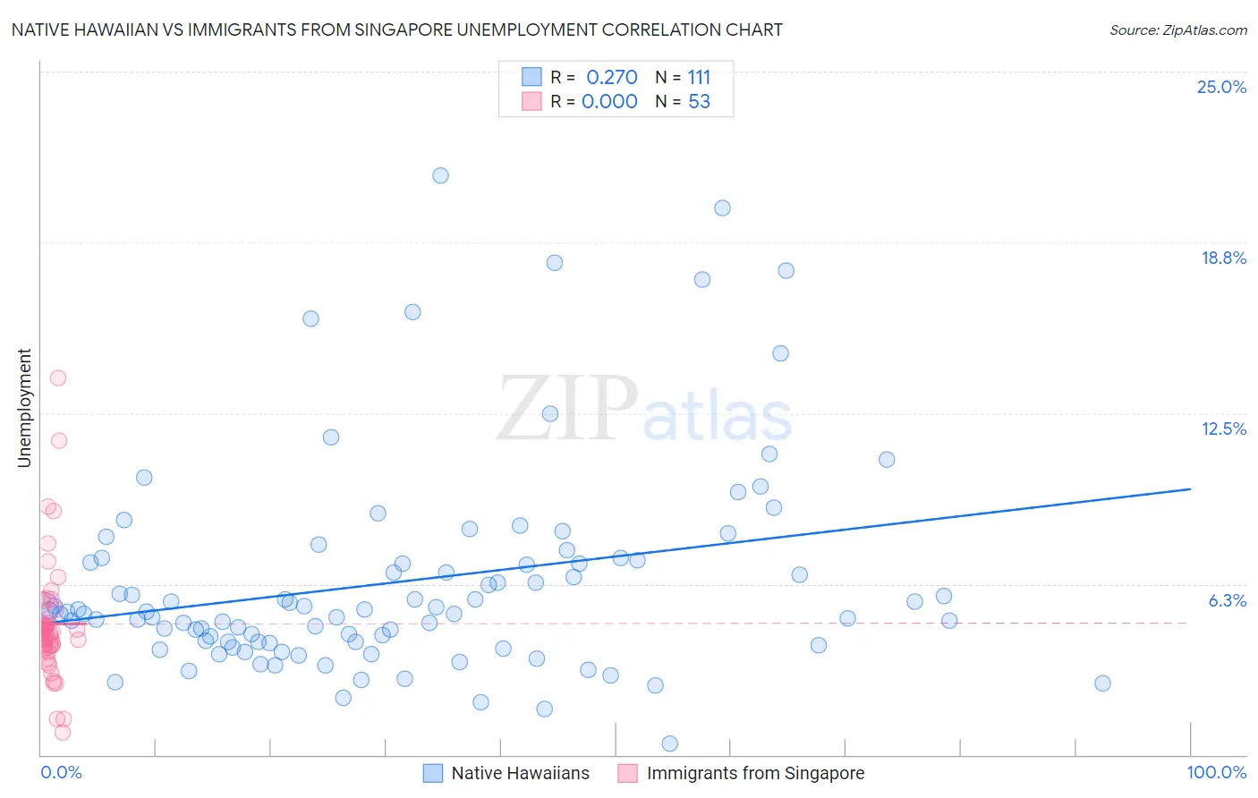 Native Hawaiian vs Immigrants from Singapore Unemployment