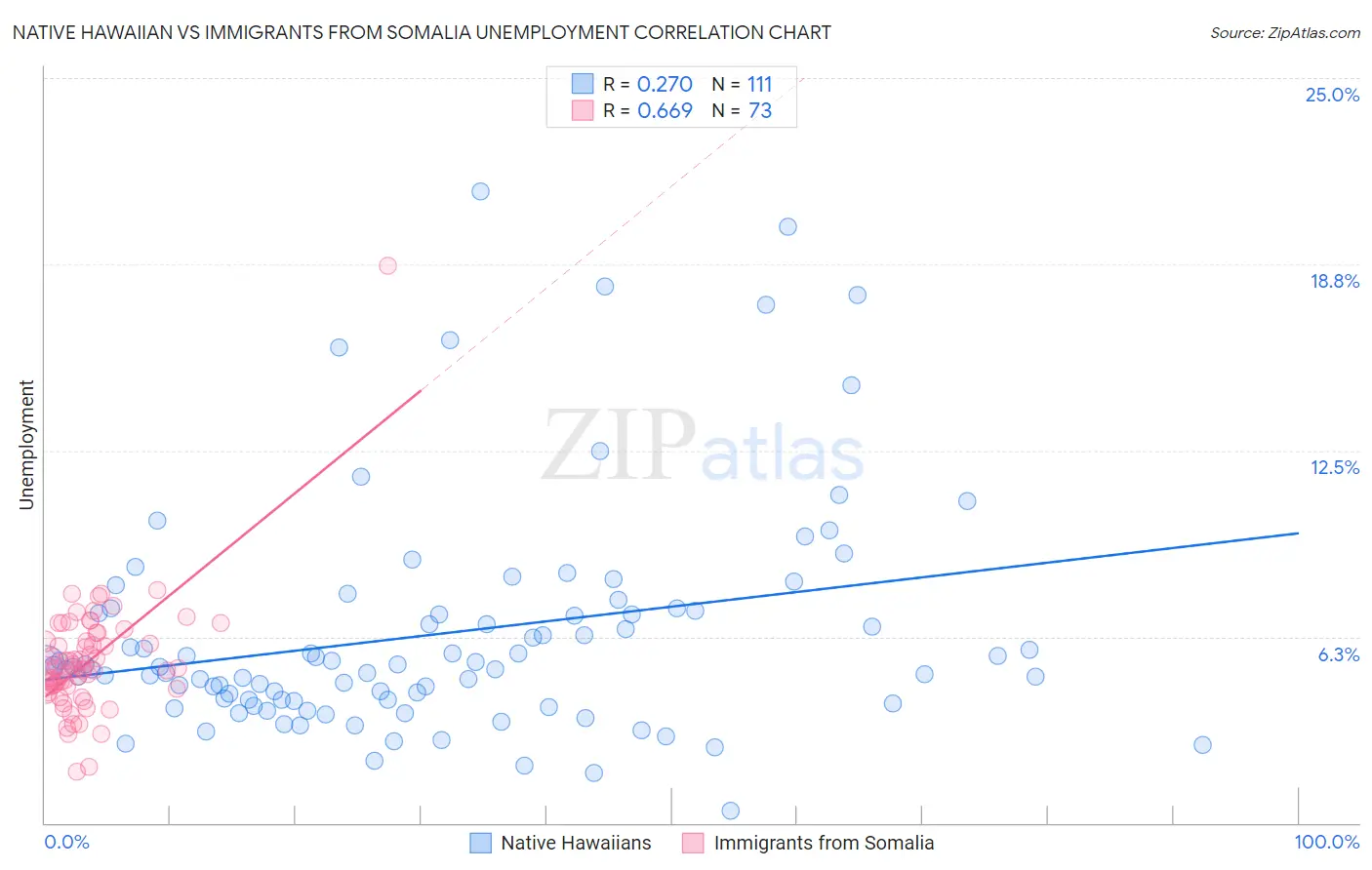 Native Hawaiian vs Immigrants from Somalia Unemployment