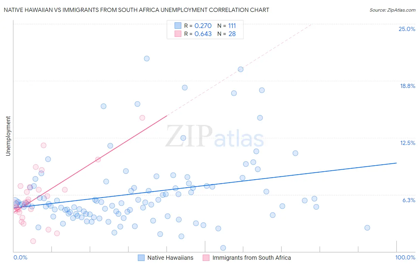 Native Hawaiian vs Immigrants from South Africa Unemployment