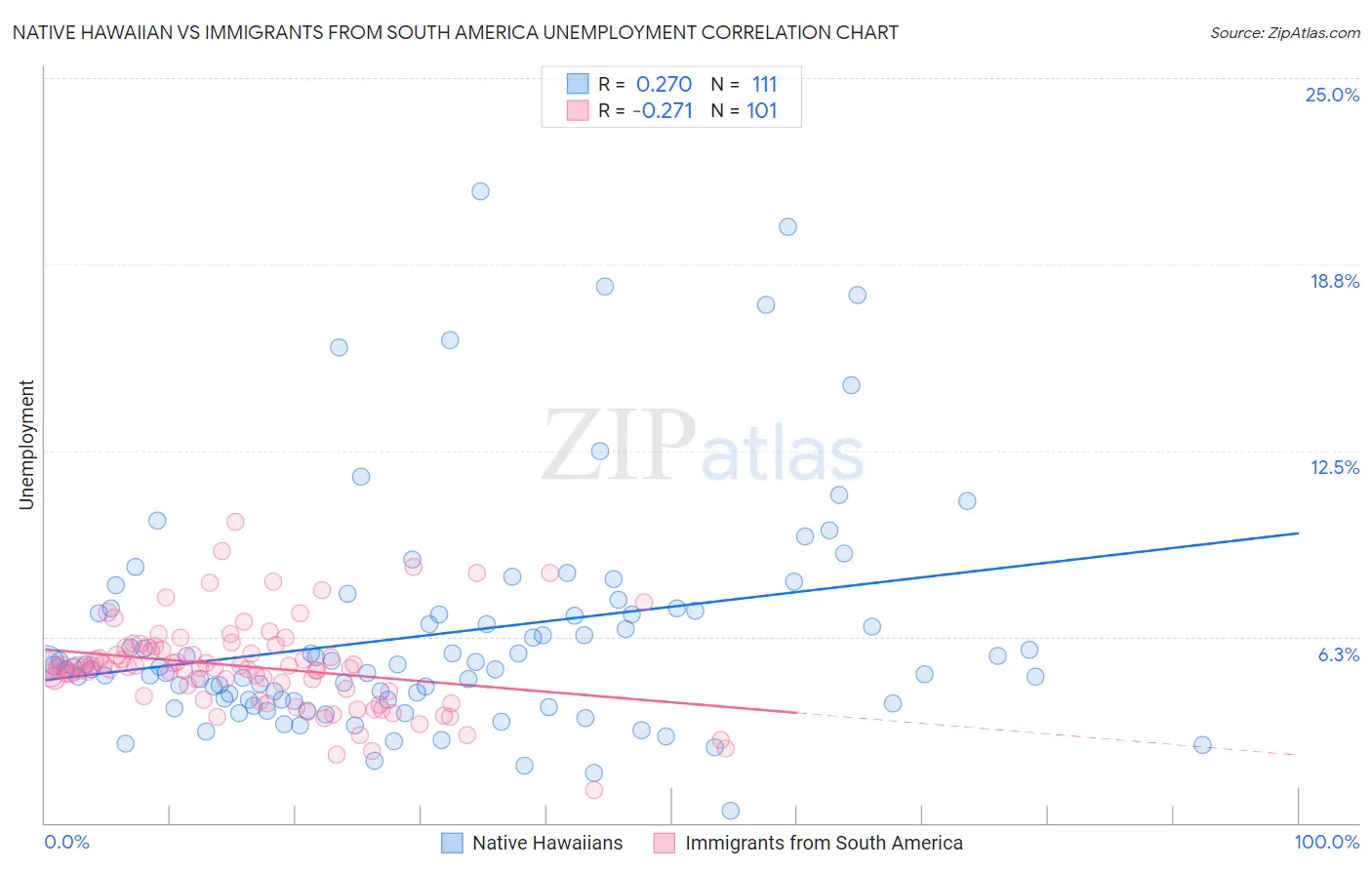 Native Hawaiian vs Immigrants from South America Unemployment