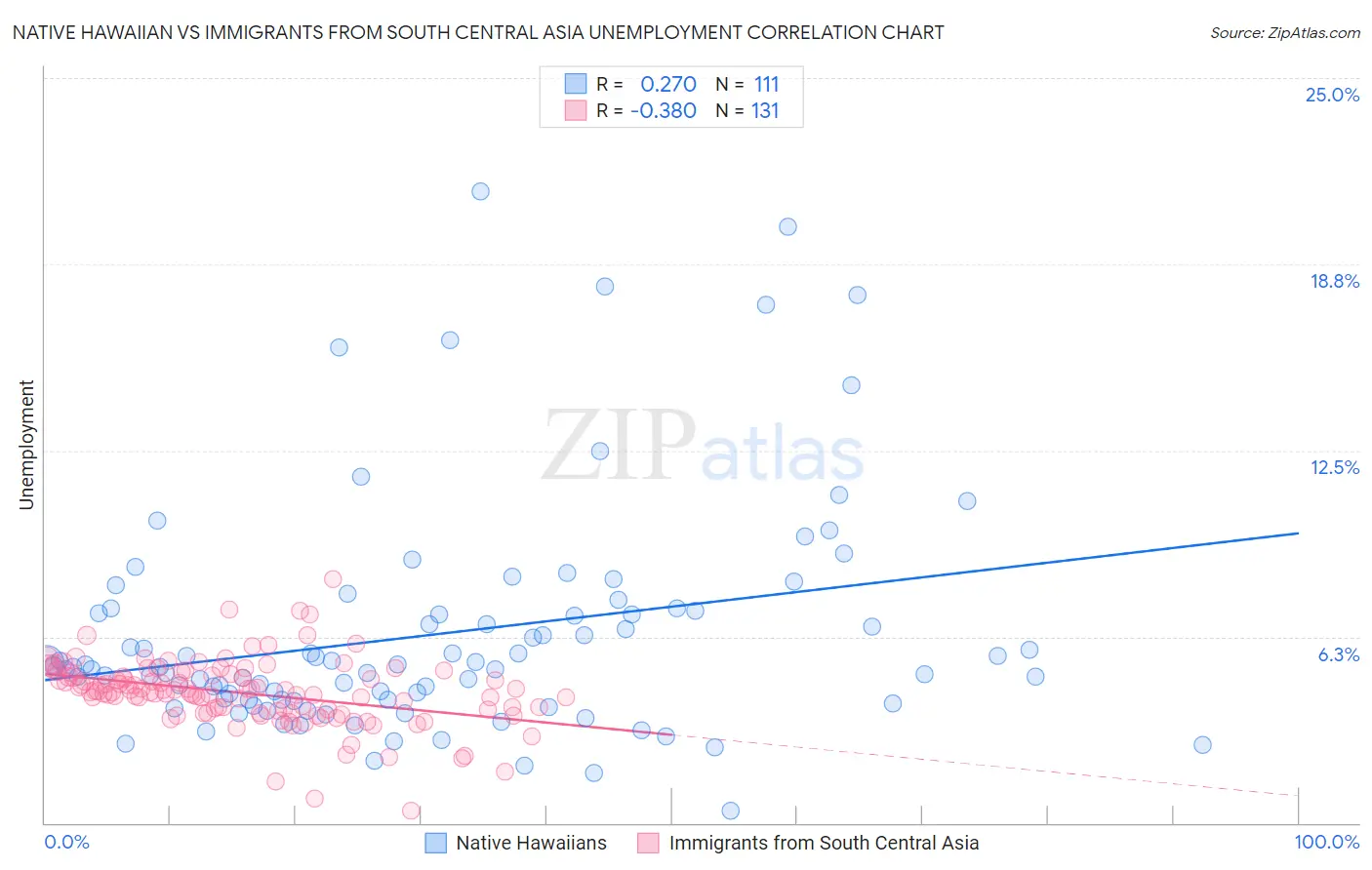 Native Hawaiian vs Immigrants from South Central Asia Unemployment