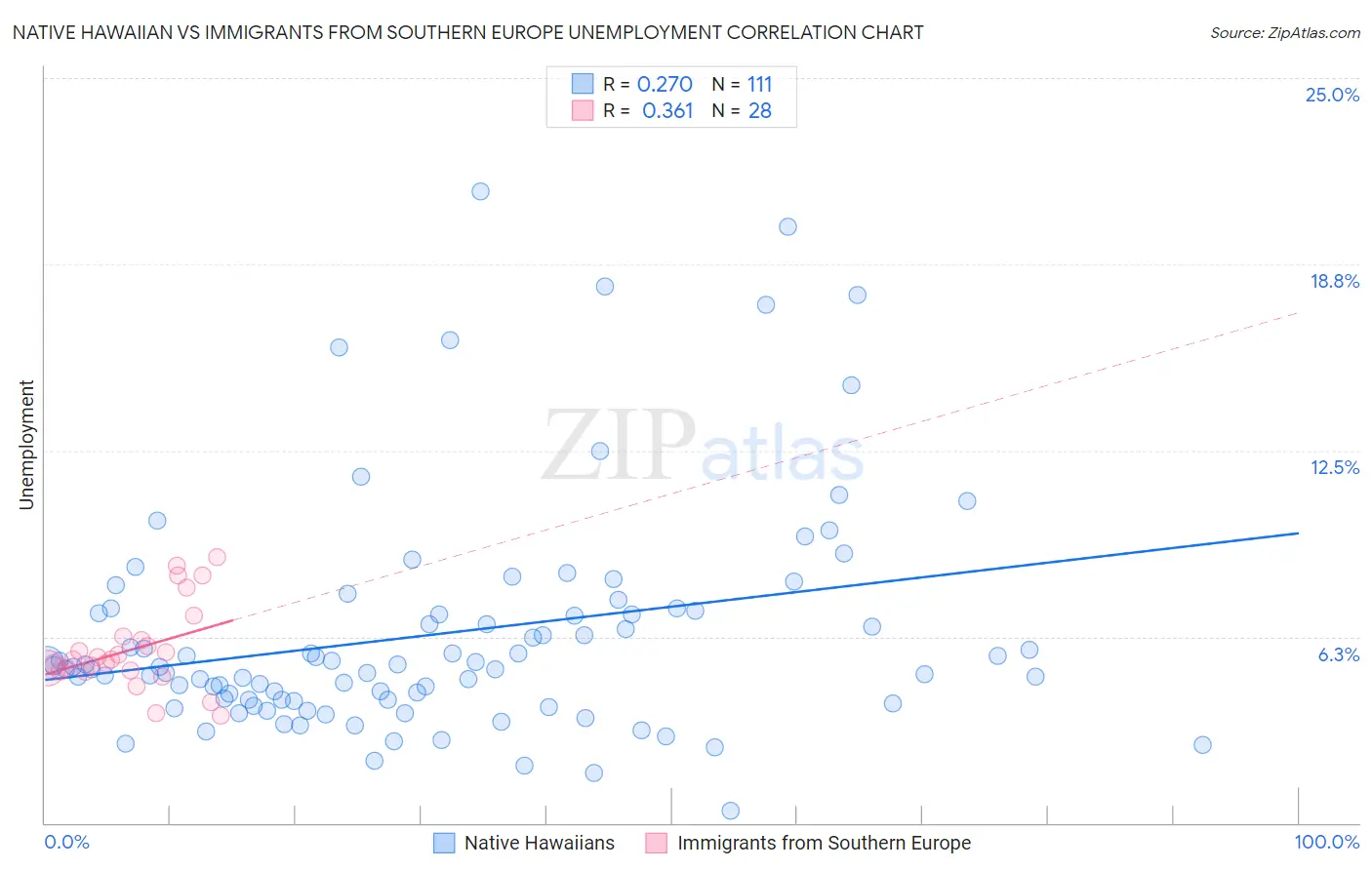 Native Hawaiian vs Immigrants from Southern Europe Unemployment