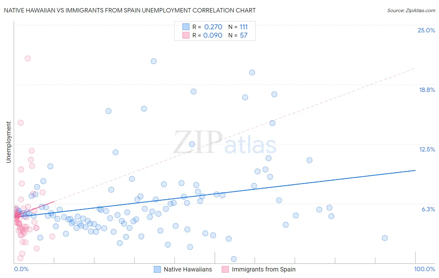 Native Hawaiian vs Immigrants from Spain Unemployment