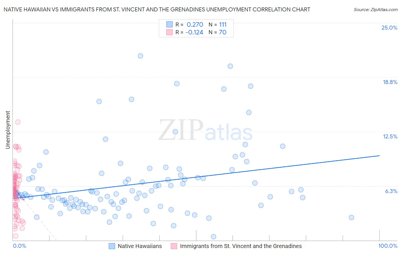 Native Hawaiian vs Immigrants from St. Vincent and the Grenadines Unemployment