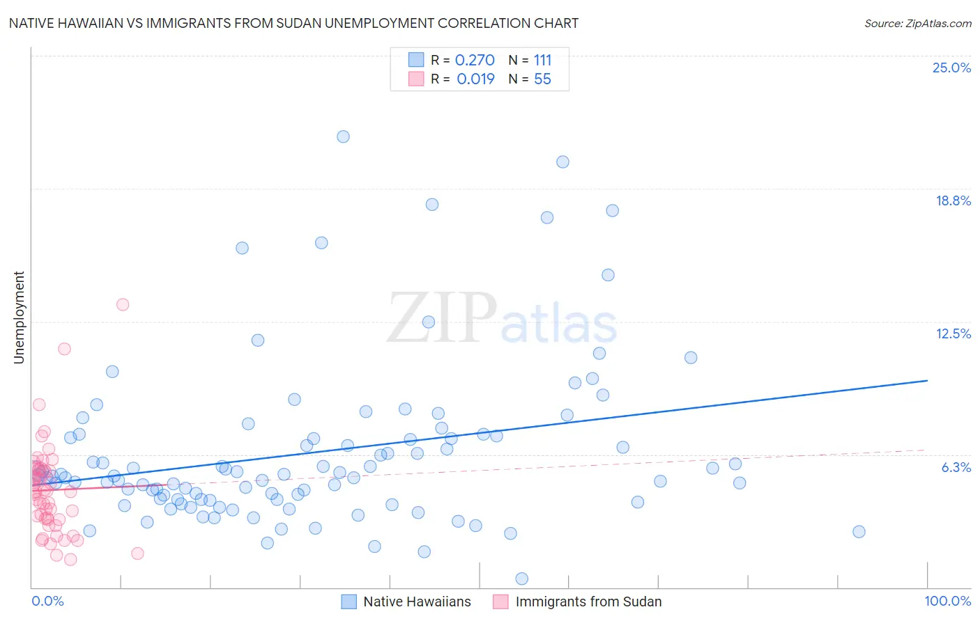 Native Hawaiian vs Immigrants from Sudan Unemployment