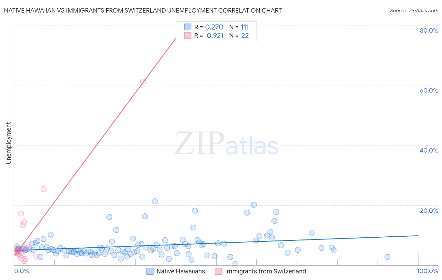 Native Hawaiian vs Immigrants from Switzerland Unemployment