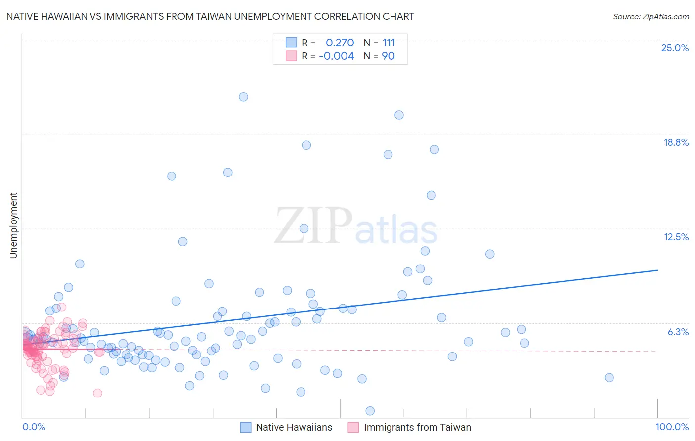 Native Hawaiian vs Immigrants from Taiwan Unemployment