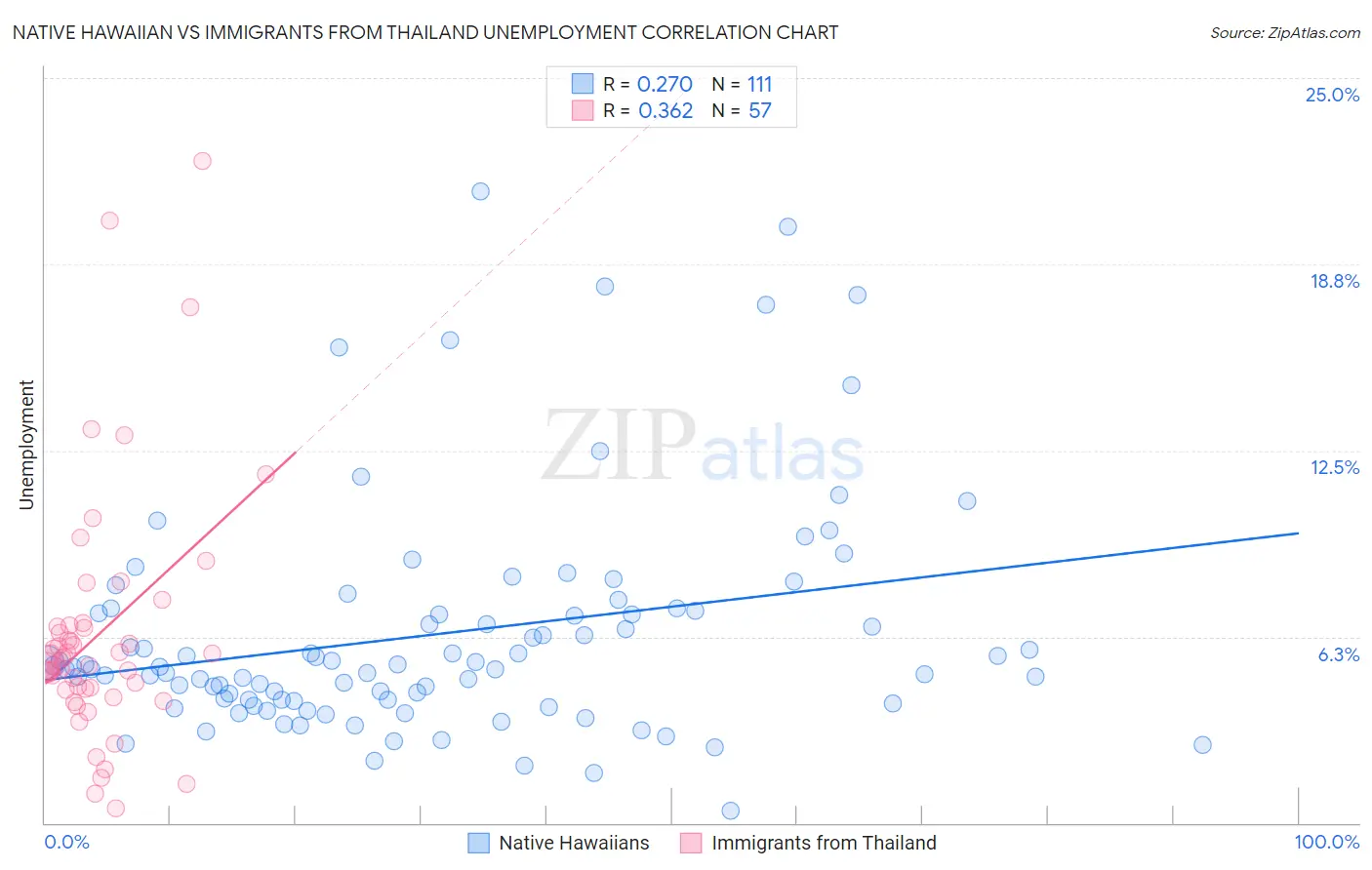 Native Hawaiian vs Immigrants from Thailand Unemployment