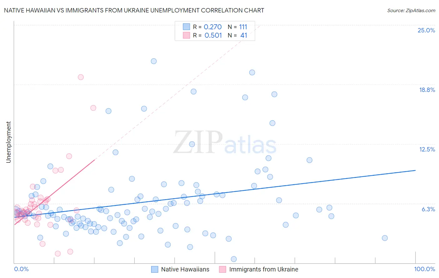 Native Hawaiian vs Immigrants from Ukraine Unemployment