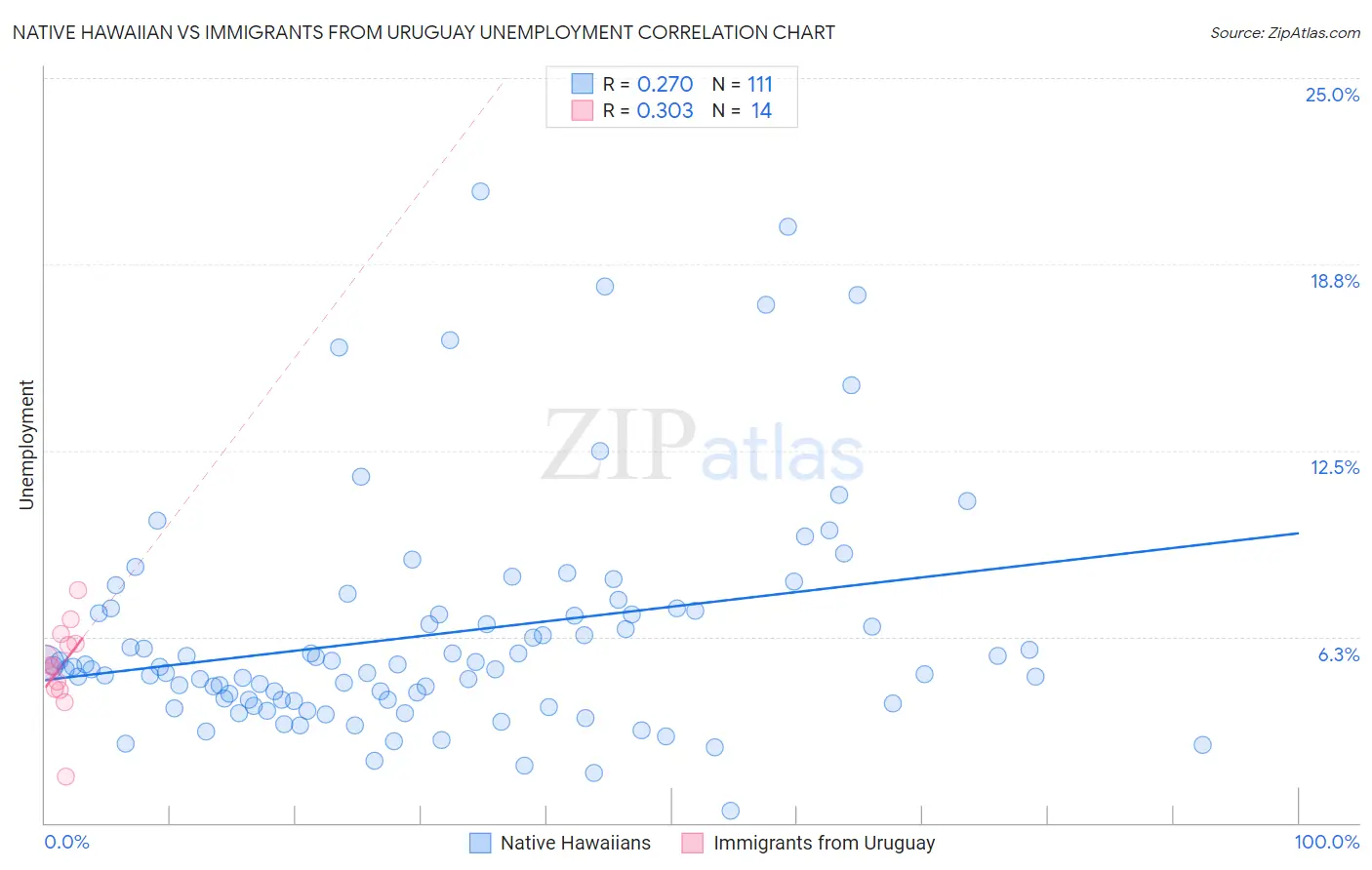 Native Hawaiian vs Immigrants from Uruguay Unemployment