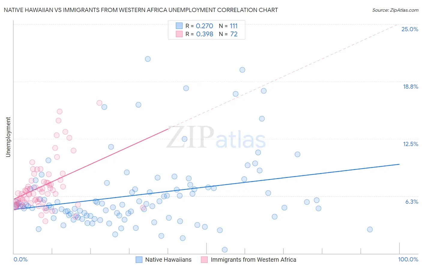Native Hawaiian vs Immigrants from Western Africa Unemployment