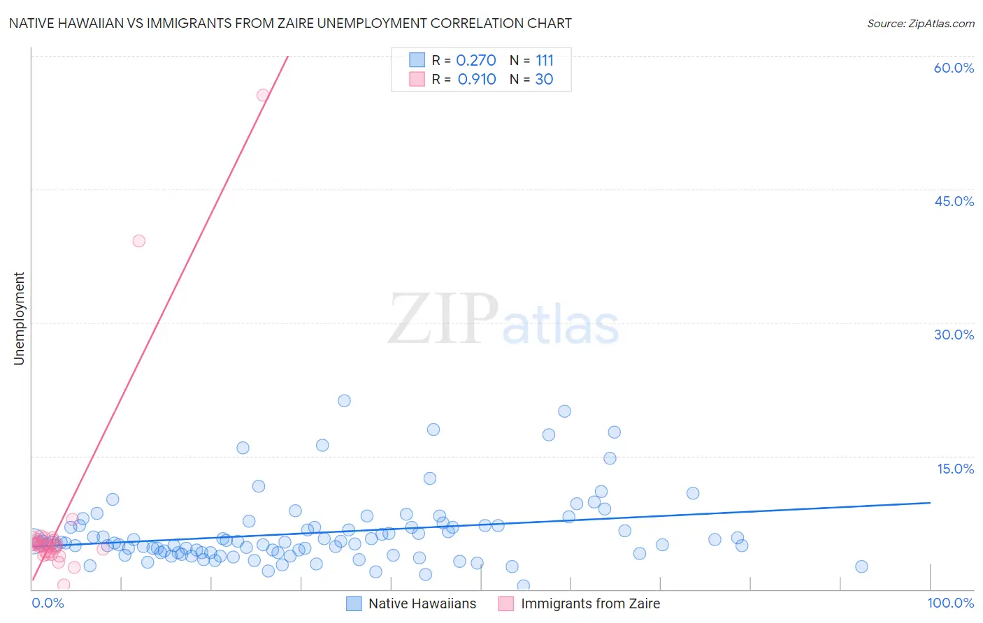 Native Hawaiian vs Immigrants from Zaire Unemployment