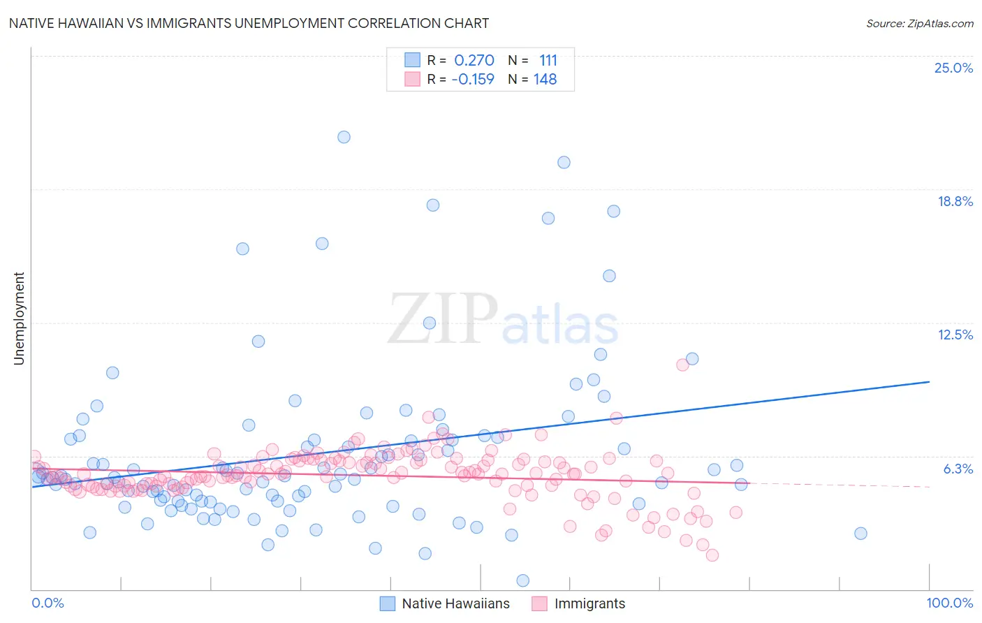 Native Hawaiian vs Immigrants Unemployment