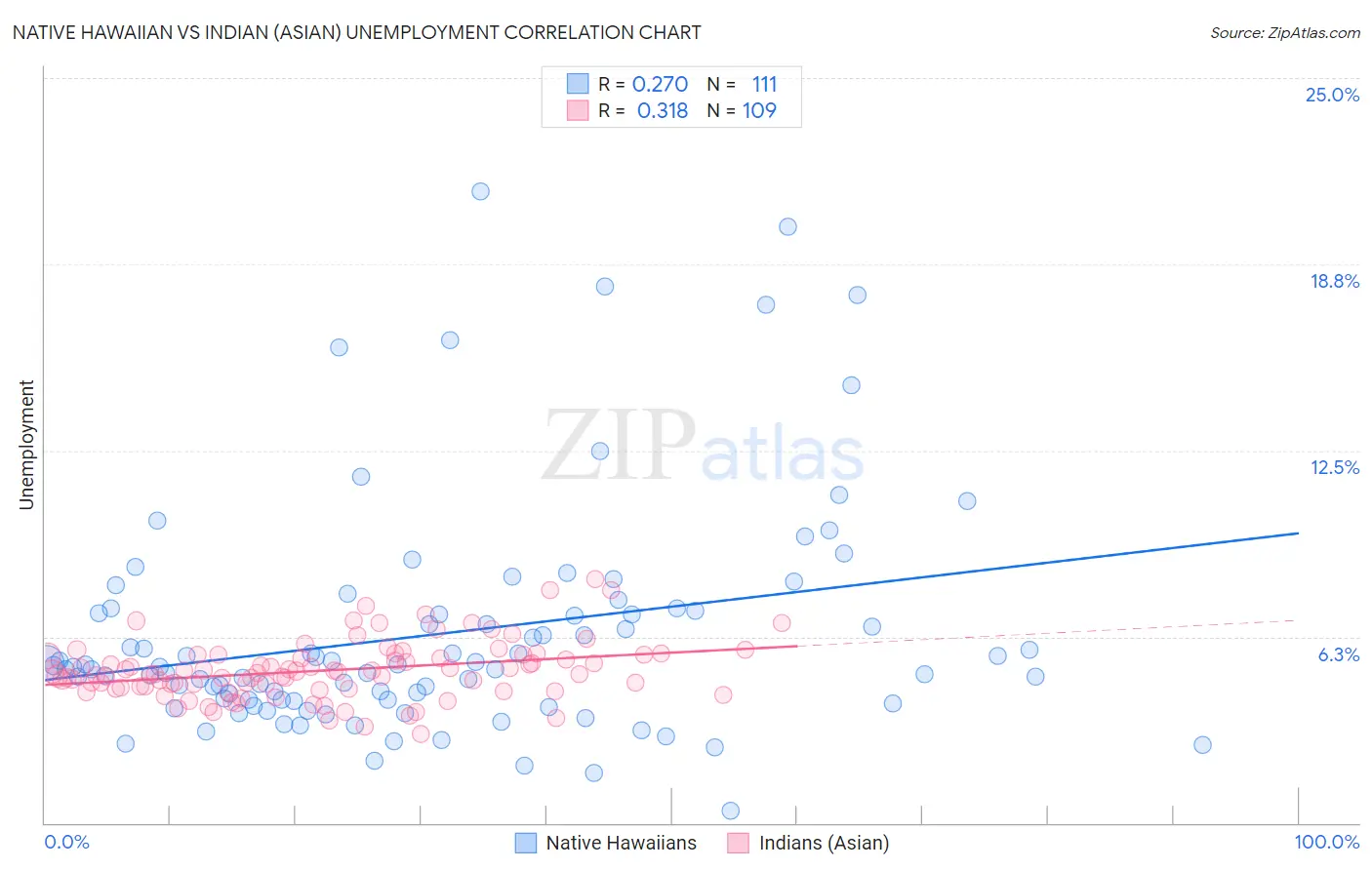 Native Hawaiian vs Indian (Asian) Unemployment