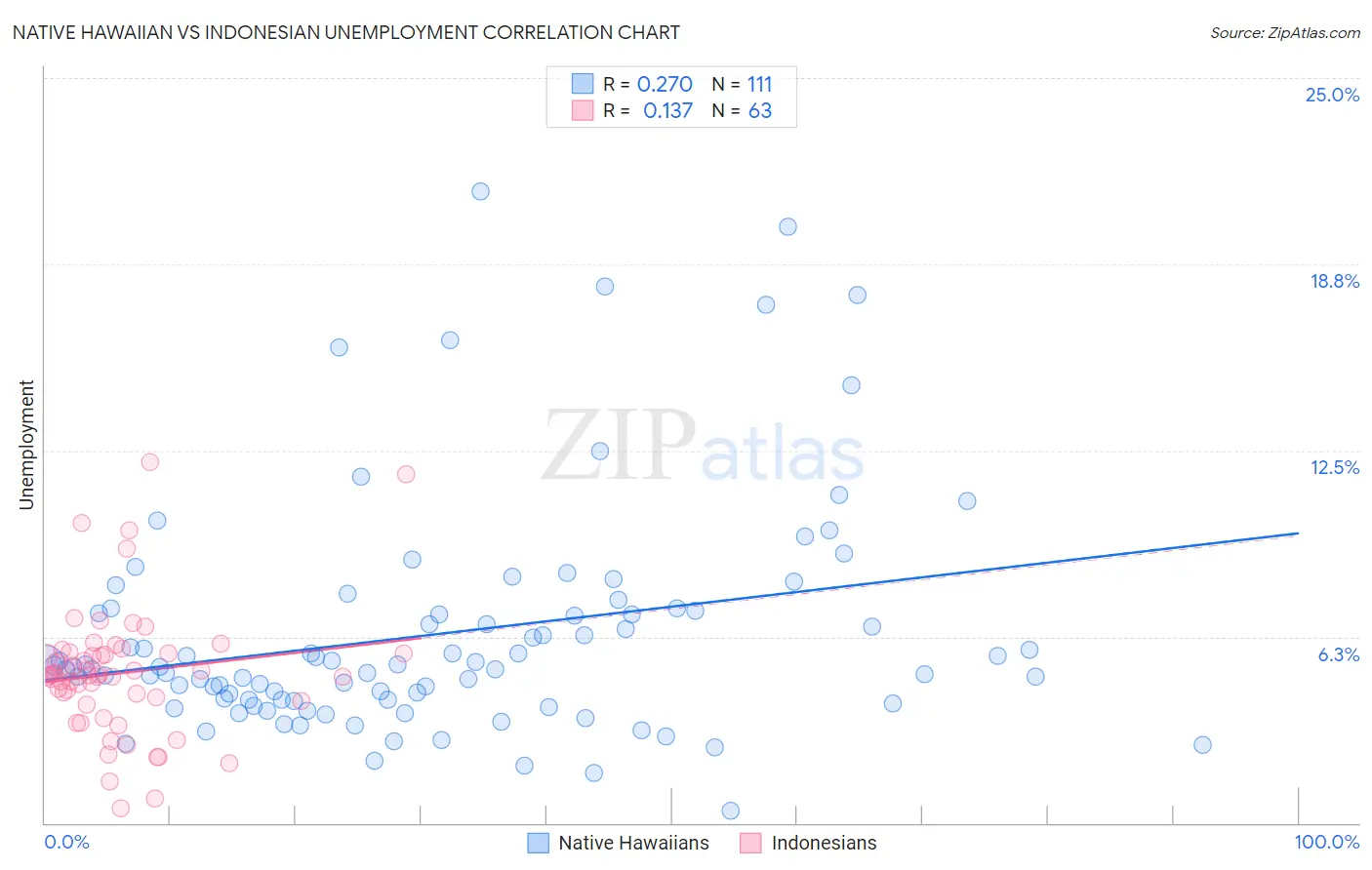 Native Hawaiian vs Indonesian Unemployment