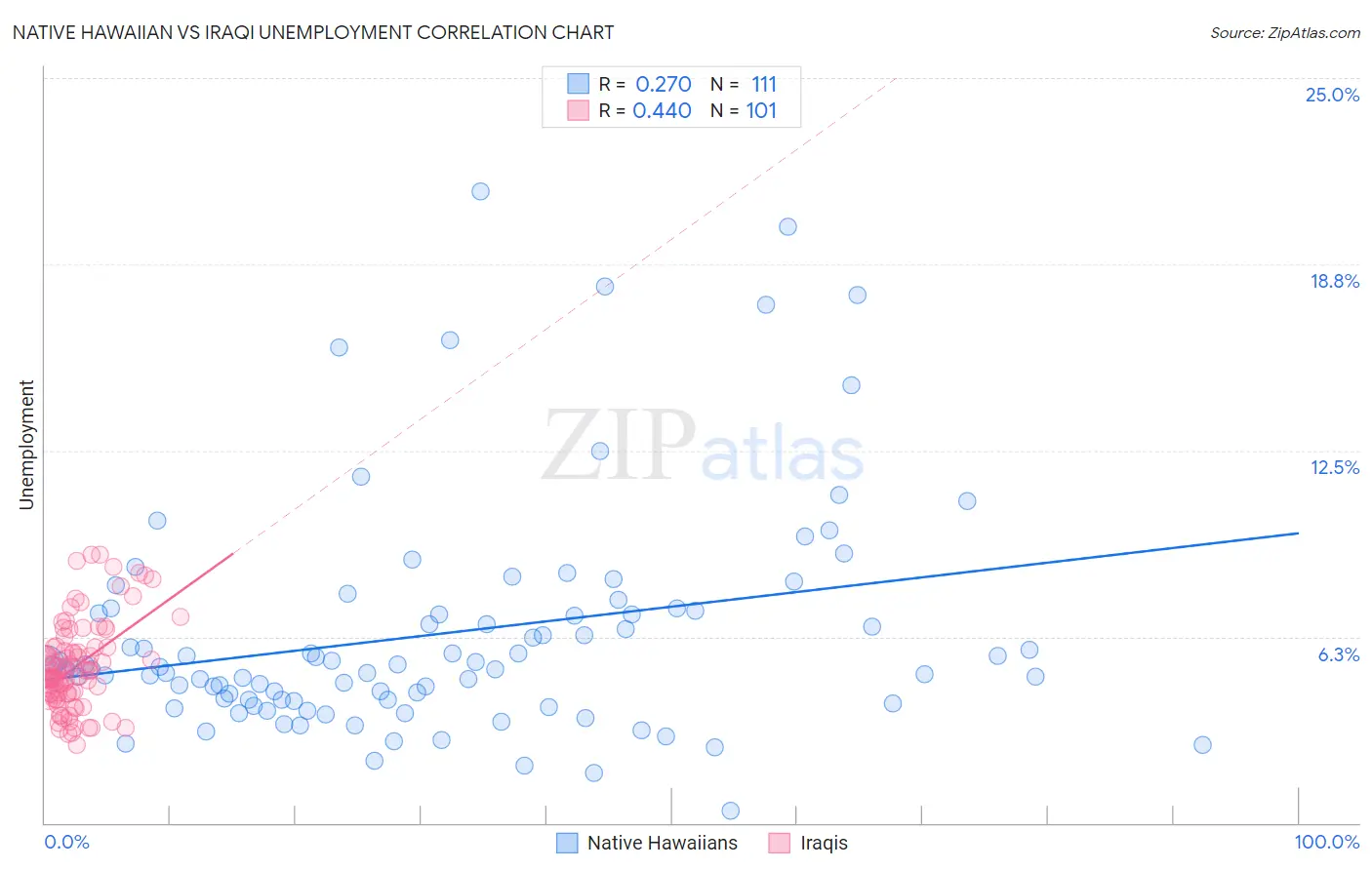 Native Hawaiian vs Iraqi Unemployment