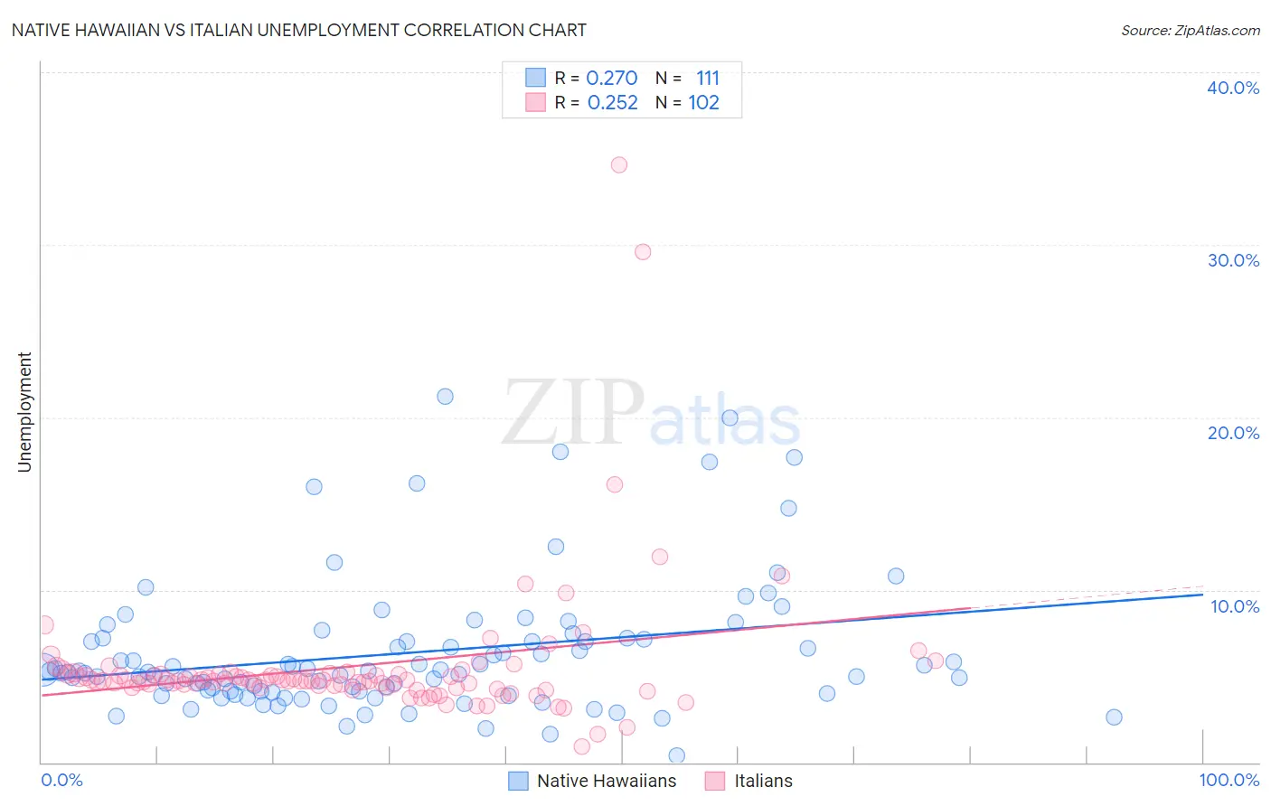 Native Hawaiian vs Italian Unemployment