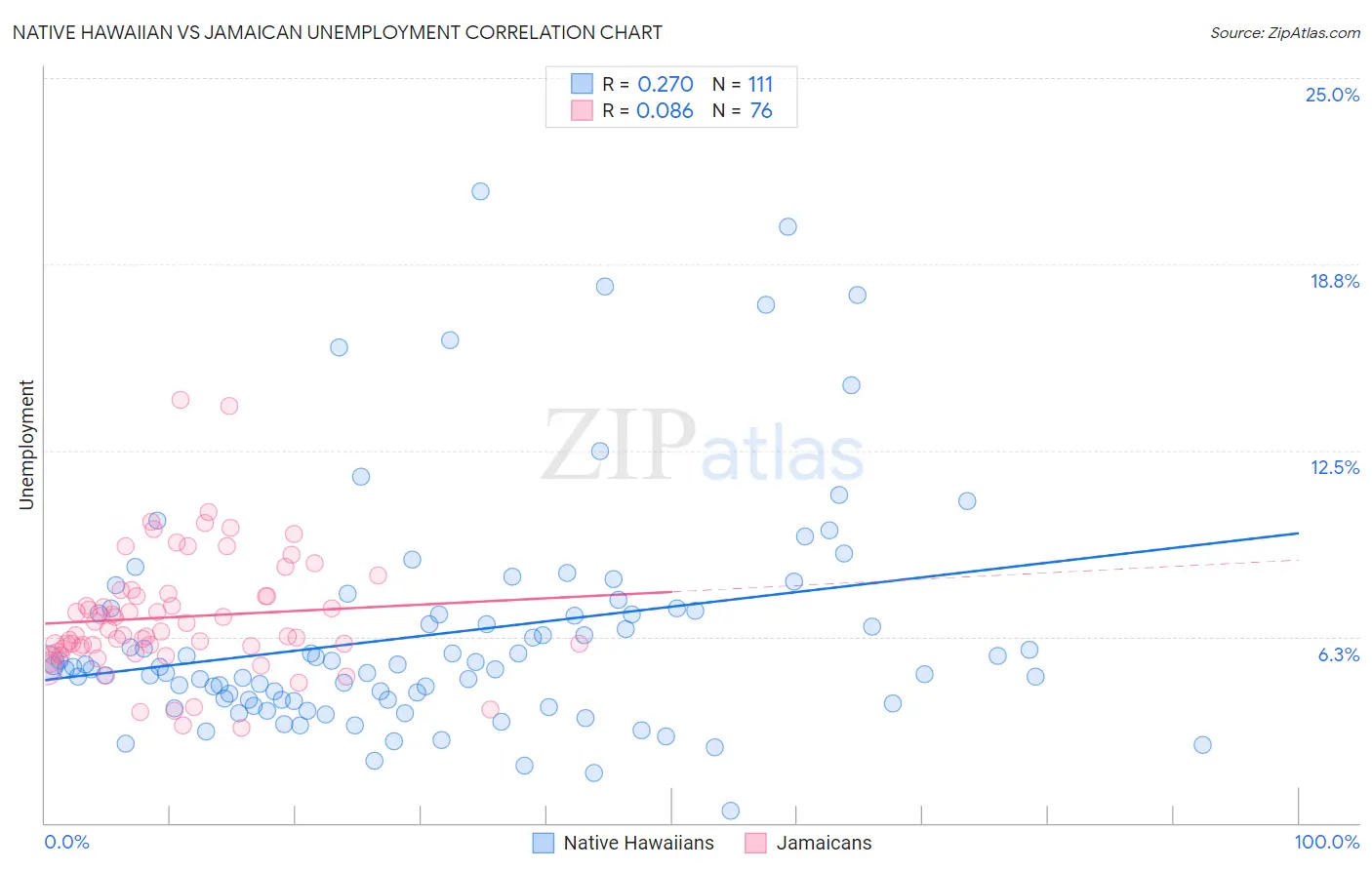 Native Hawaiian vs Jamaican Unemployment