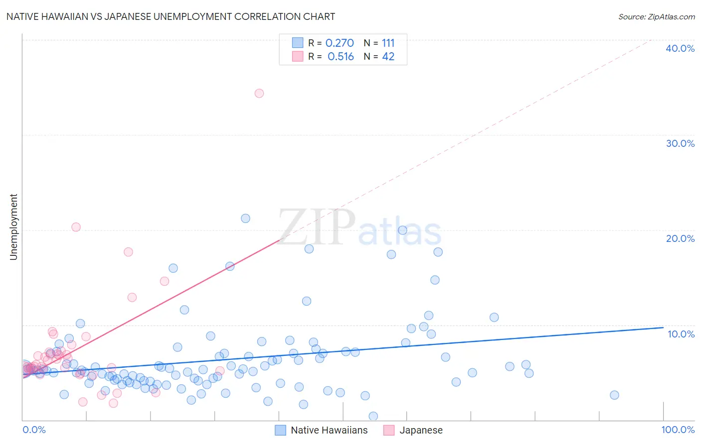Native Hawaiian vs Japanese Unemployment