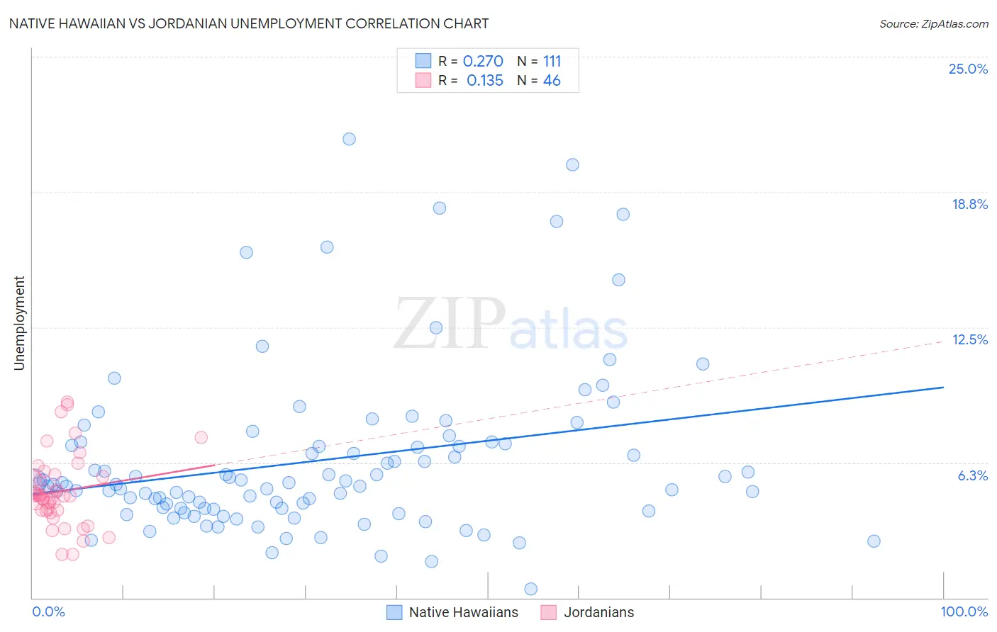 Native Hawaiian vs Jordanian Unemployment