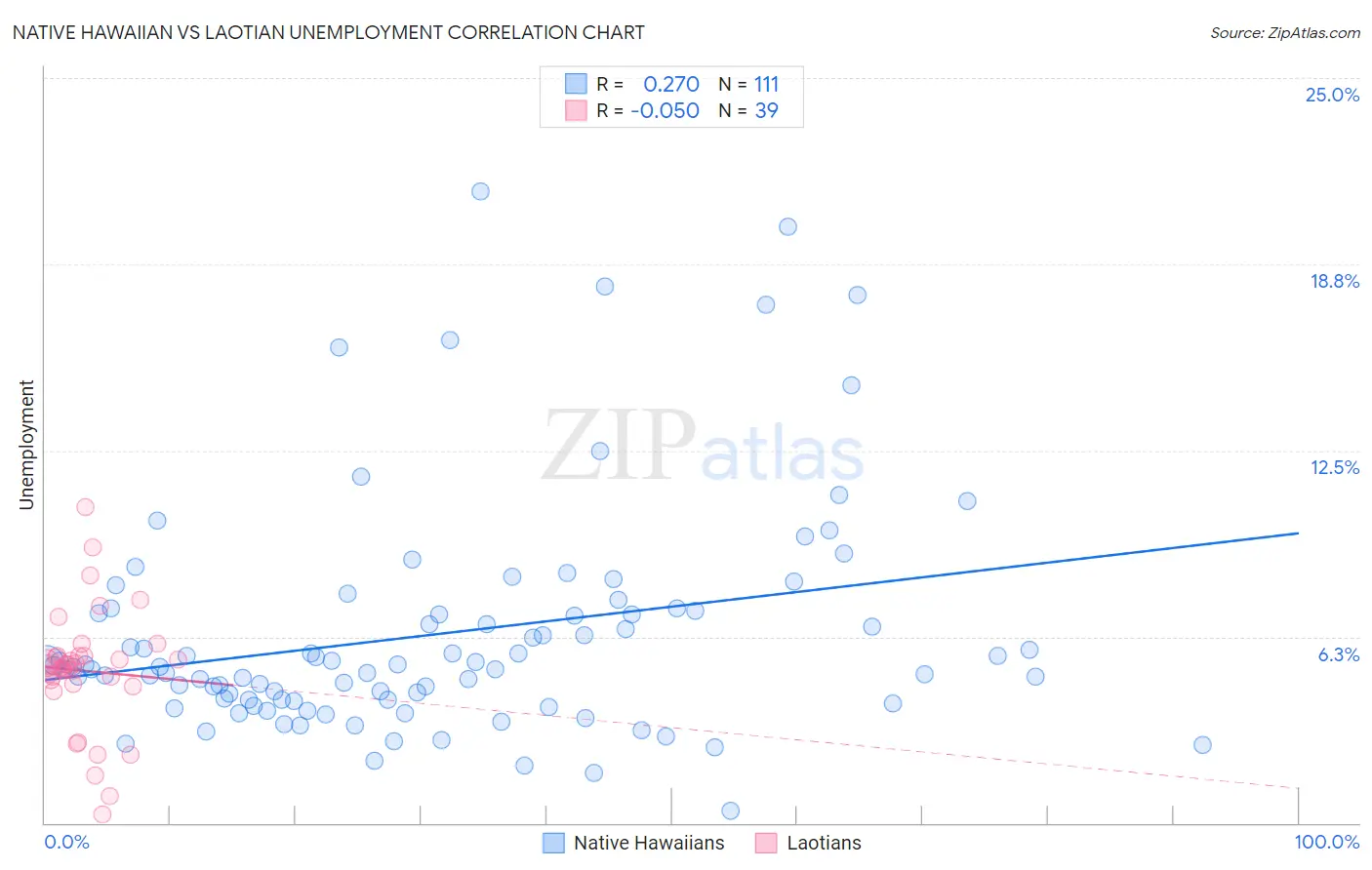 Native Hawaiian vs Laotian Unemployment