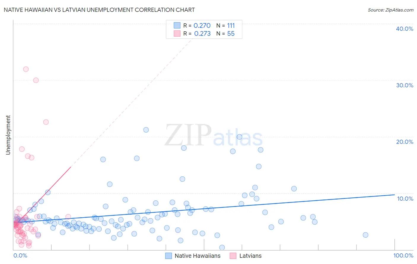 Native Hawaiian vs Latvian Unemployment