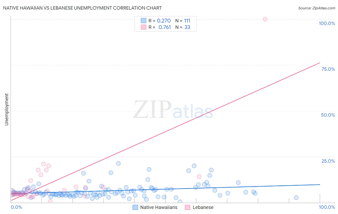 Native Hawaiian vs Lebanese Unemployment