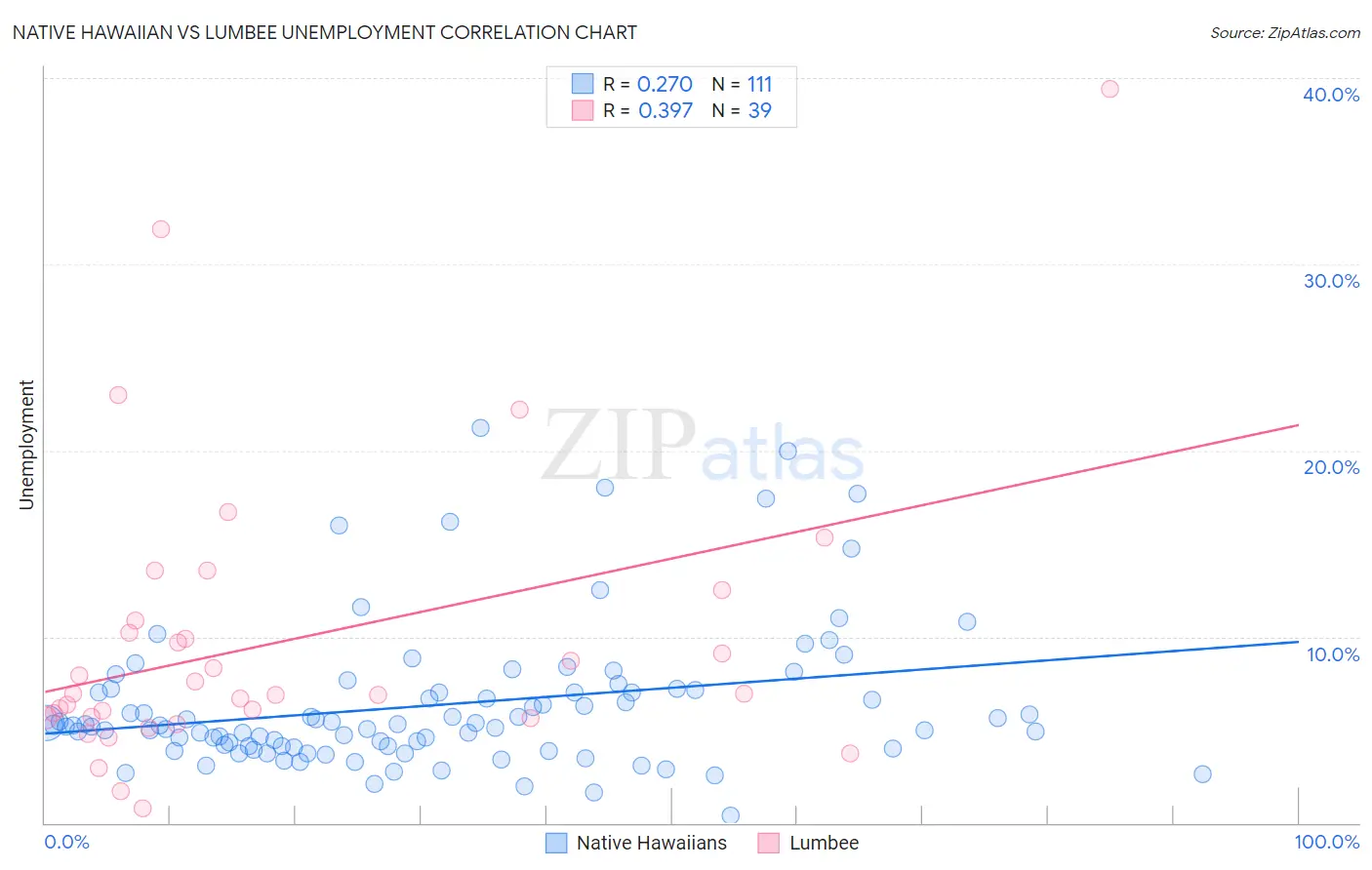 Native Hawaiian vs Lumbee Unemployment