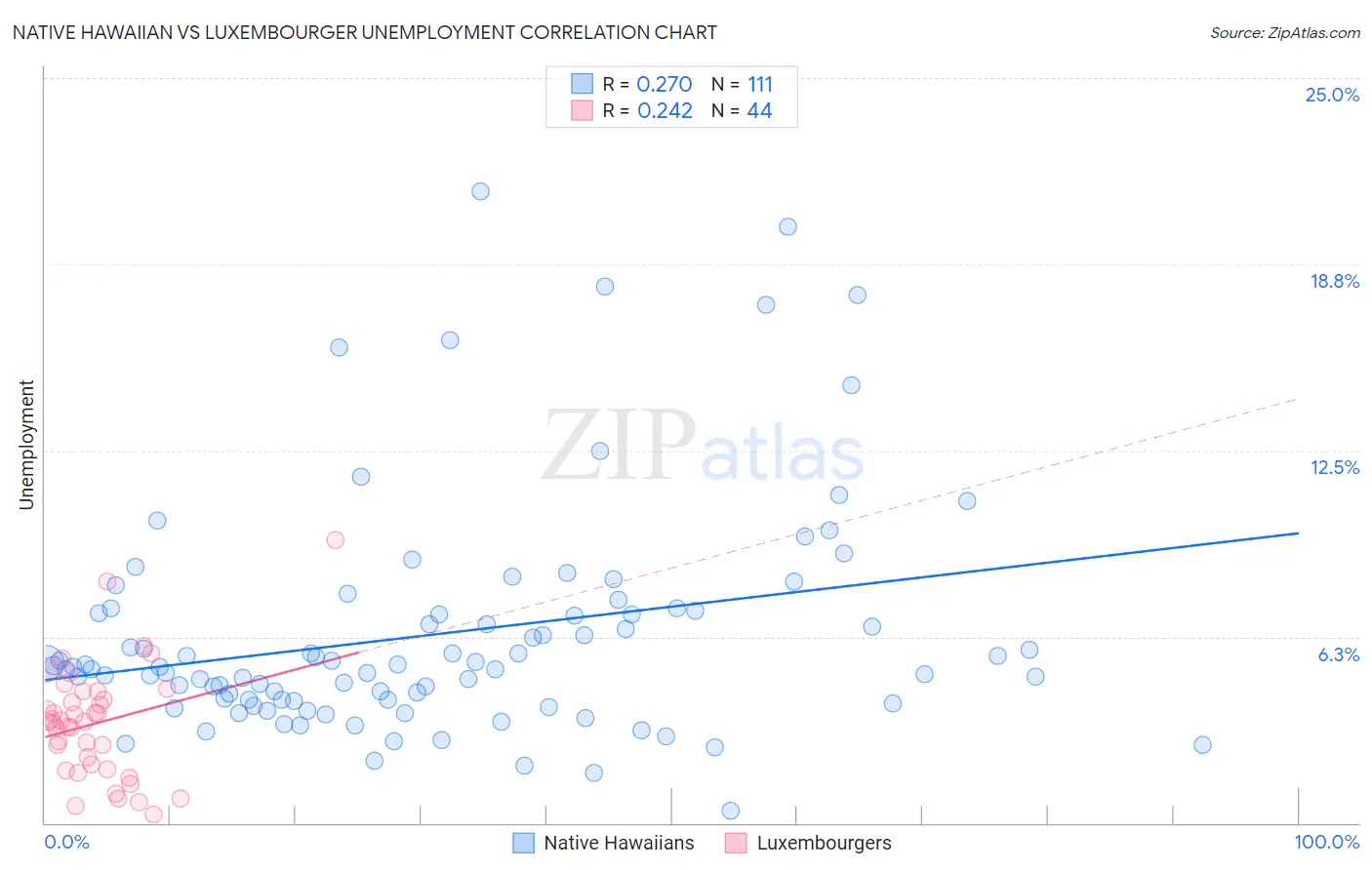 Native Hawaiian vs Luxembourger Unemployment