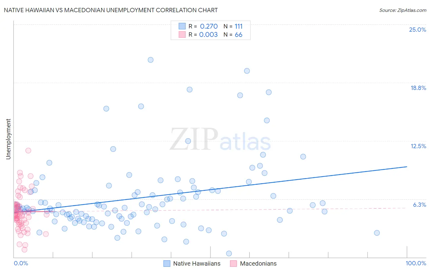 Native Hawaiian vs Macedonian Unemployment