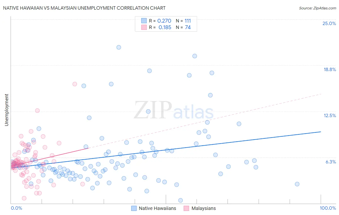 Native Hawaiian vs Malaysian Unemployment
