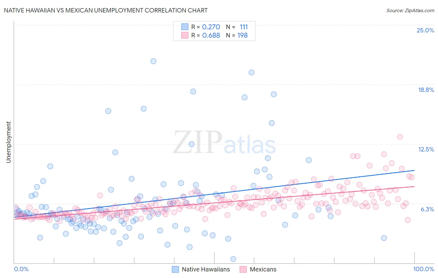 Native Hawaiian vs Mexican Unemployment