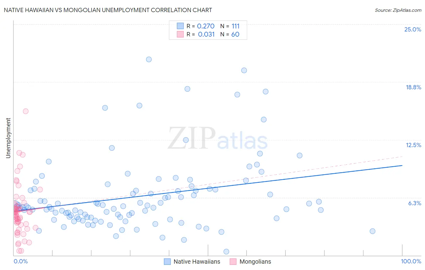Native Hawaiian vs Mongolian Unemployment