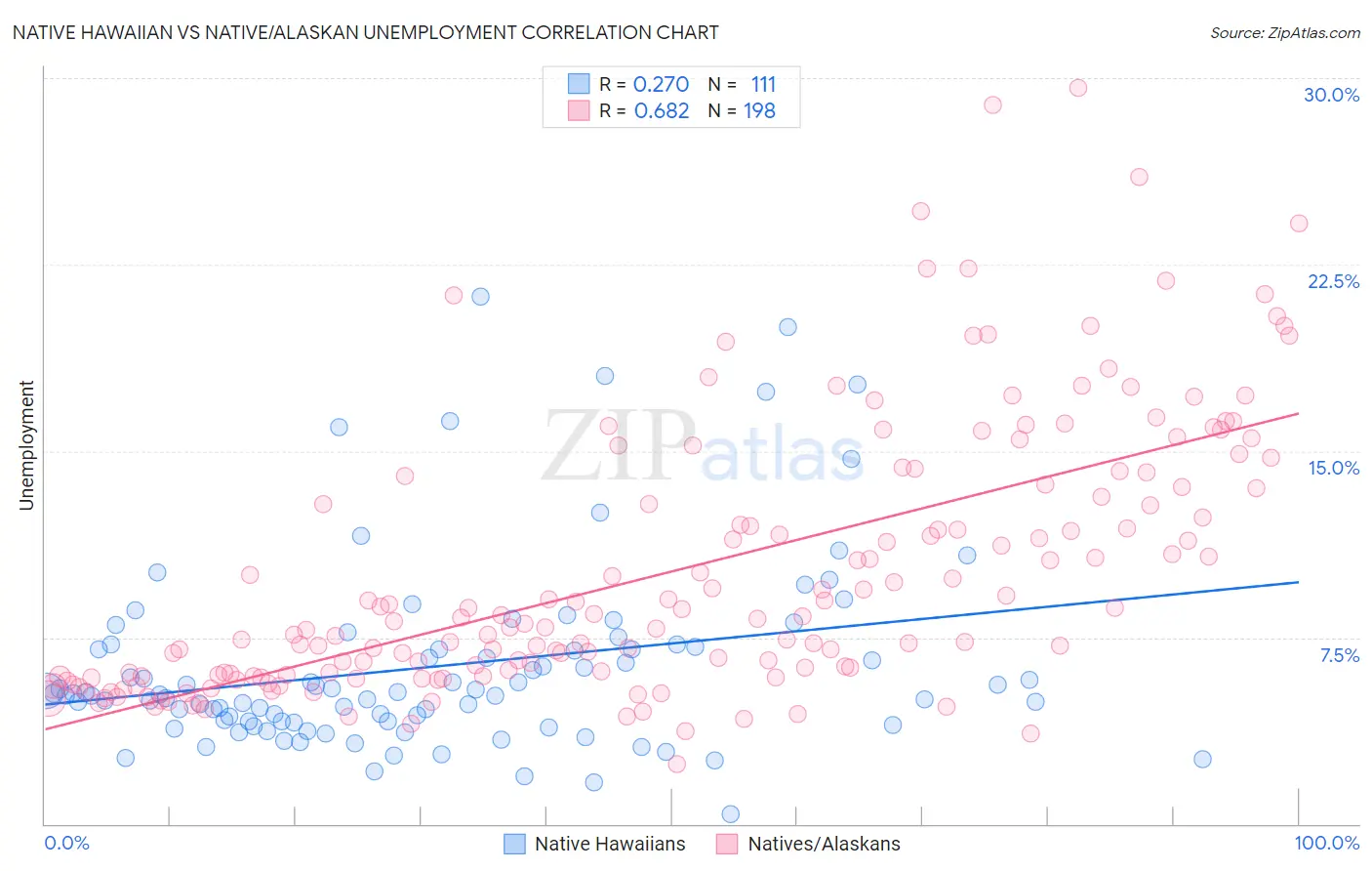 Native Hawaiian vs Native/Alaskan Unemployment