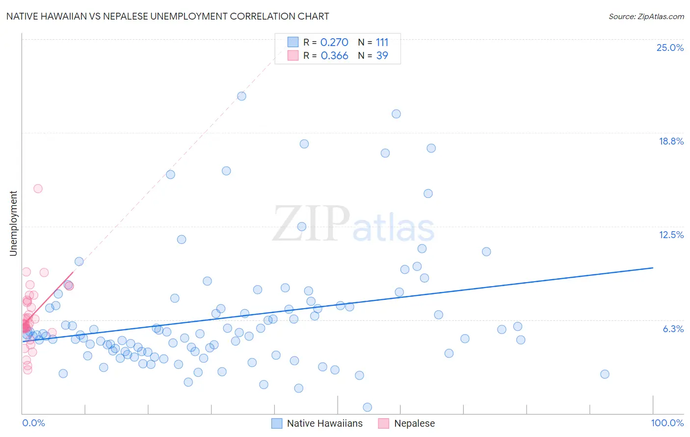 Native Hawaiian vs Nepalese Unemployment