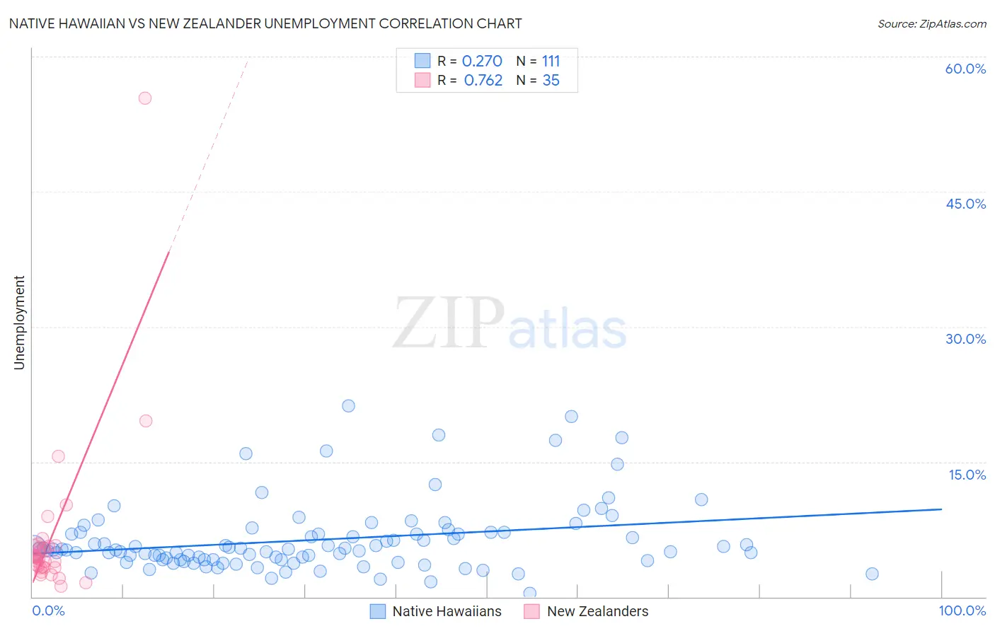 Native Hawaiian vs New Zealander Unemployment