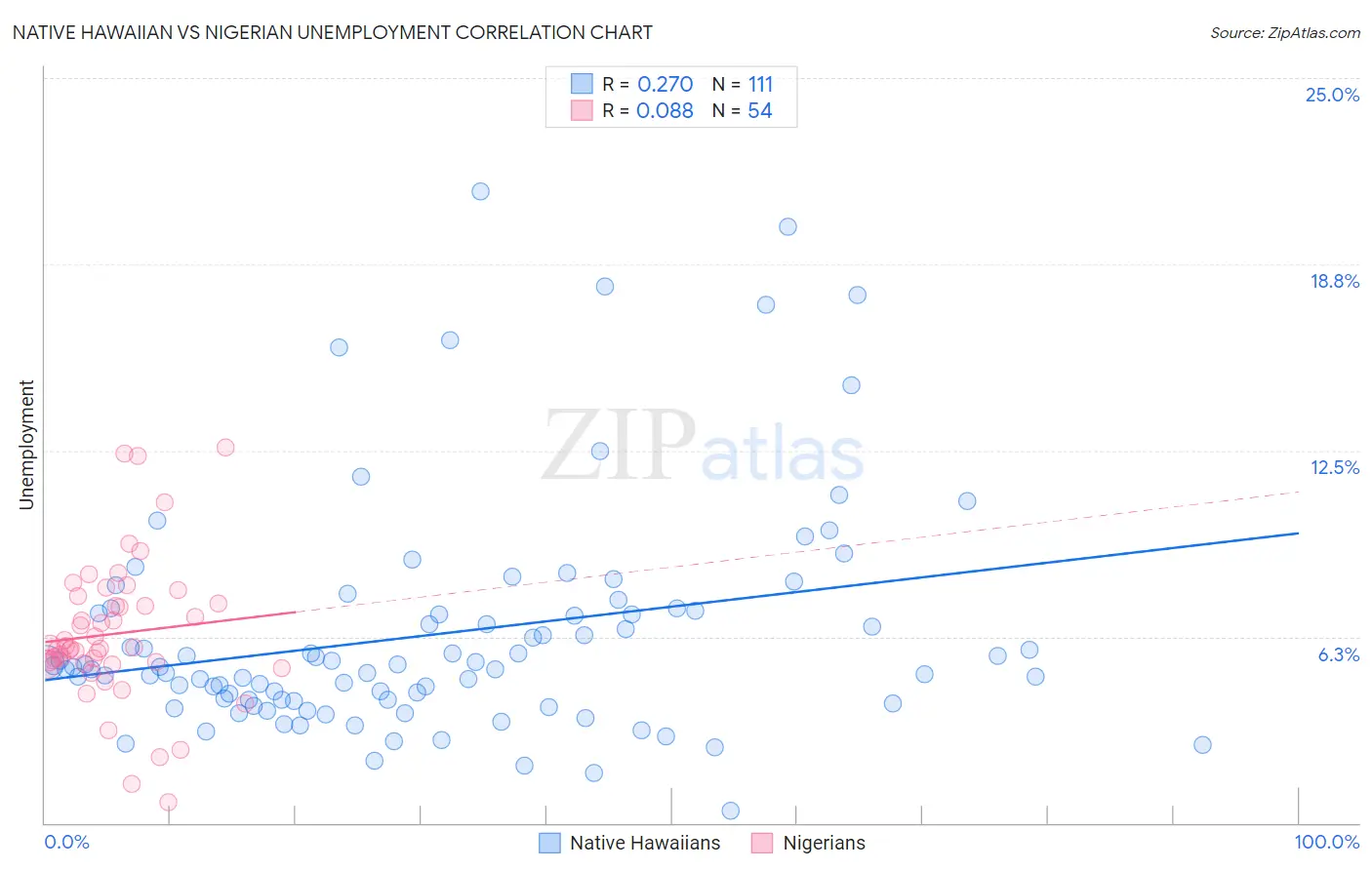 Native Hawaiian vs Nigerian Unemployment