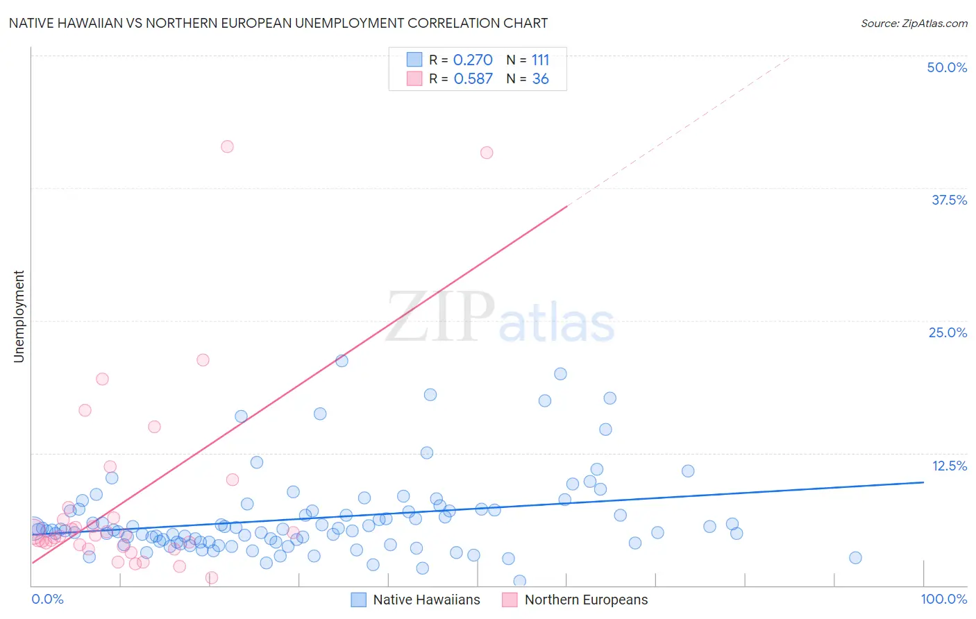 Native Hawaiian vs Northern European Unemployment