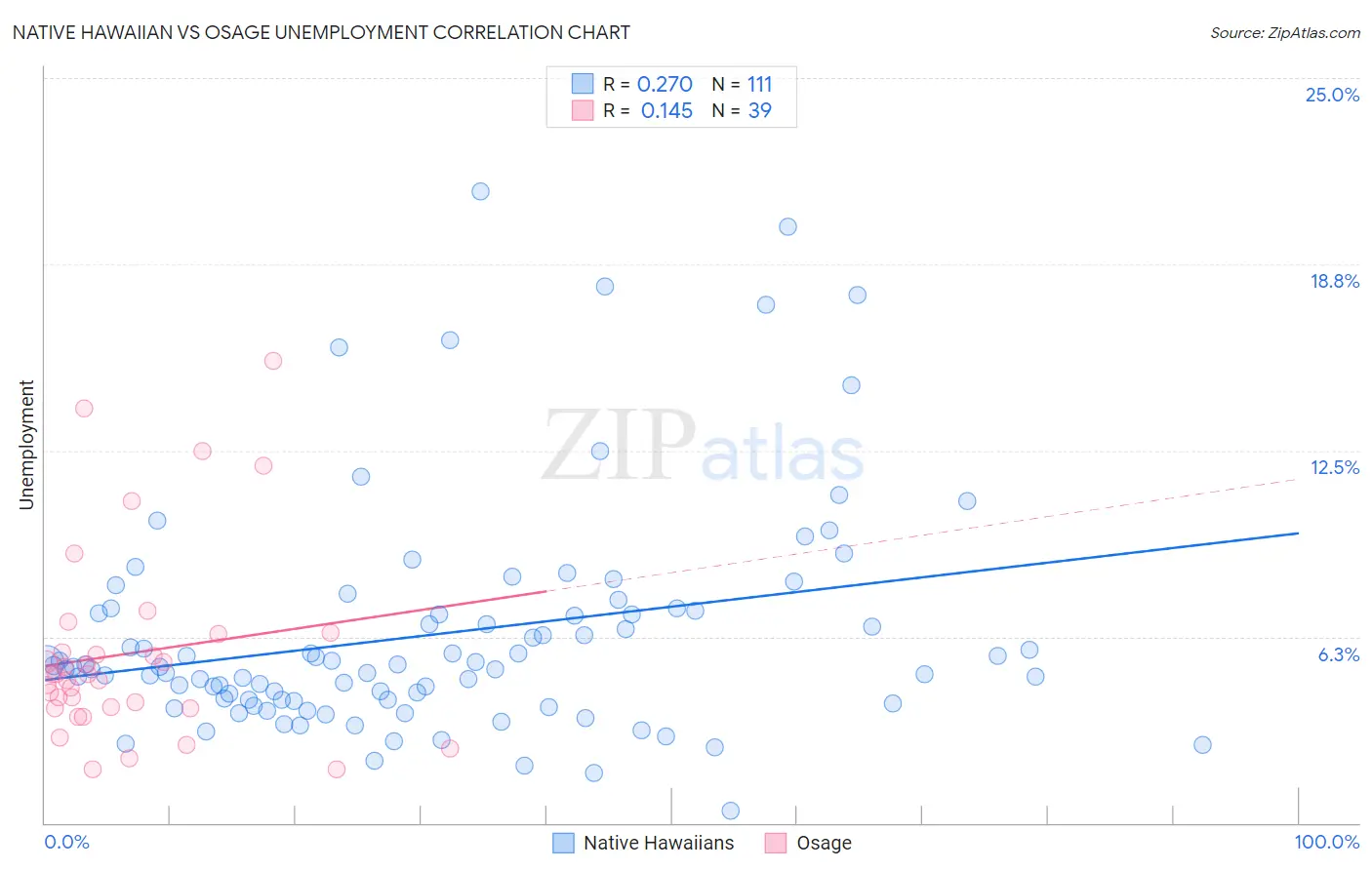 Native Hawaiian vs Osage Unemployment