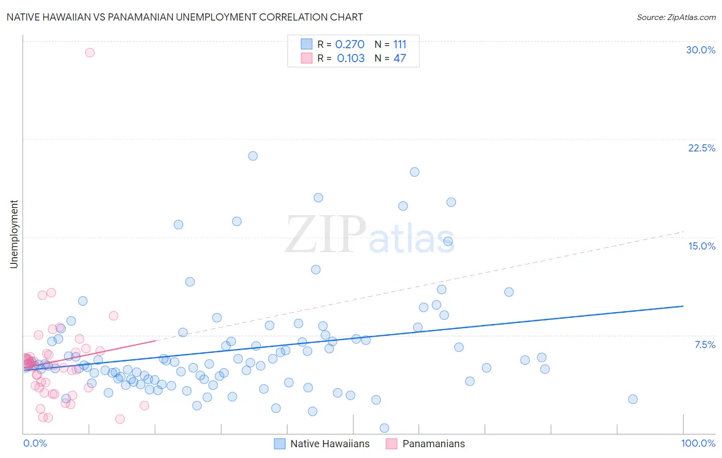 Native Hawaiian vs Panamanian Unemployment