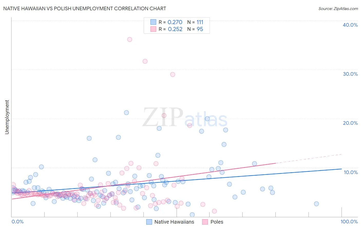 Native Hawaiian vs Polish Unemployment