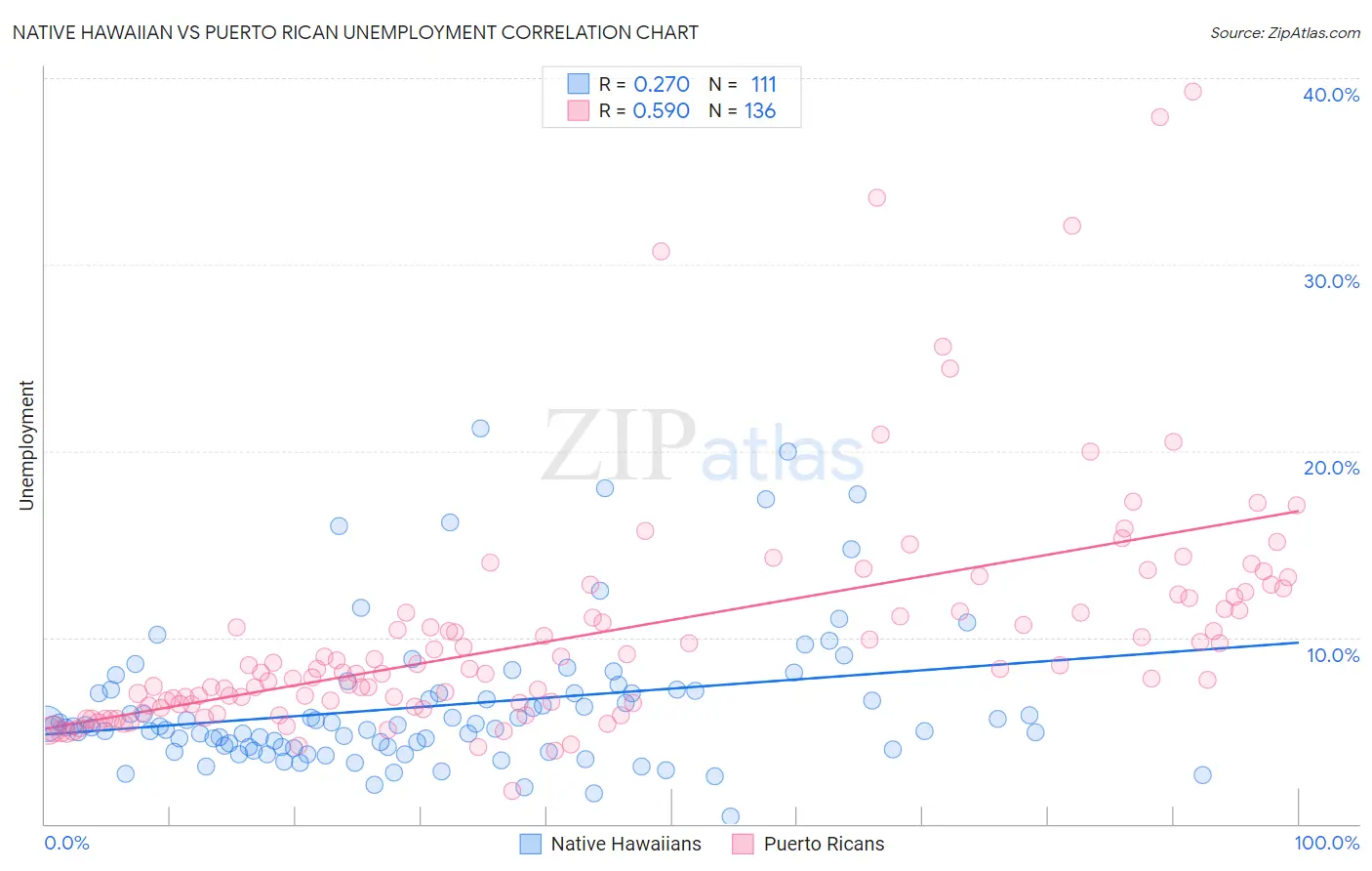 Native Hawaiian vs Puerto Rican Unemployment