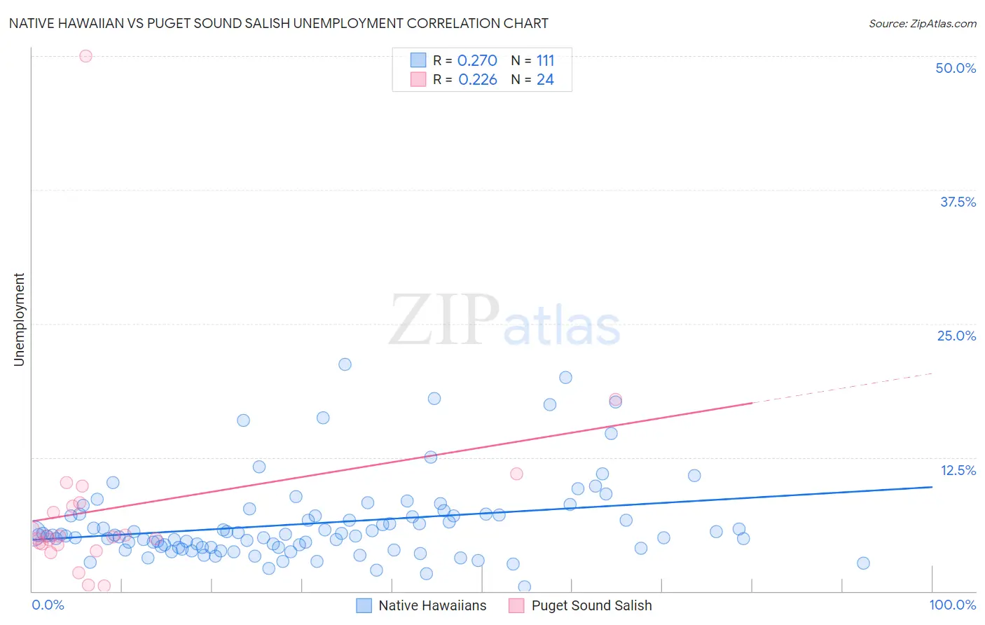Native Hawaiian vs Puget Sound Salish Unemployment