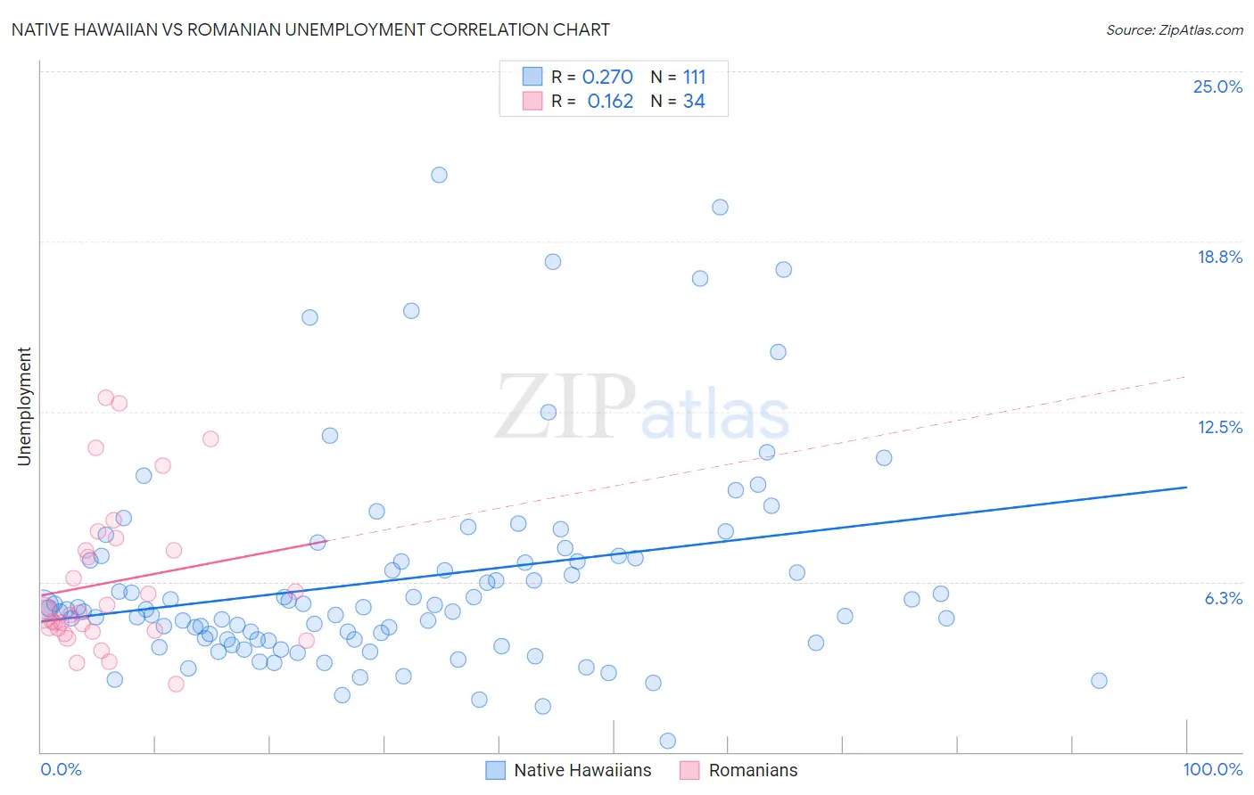 Native Hawaiian vs Romanian Unemployment