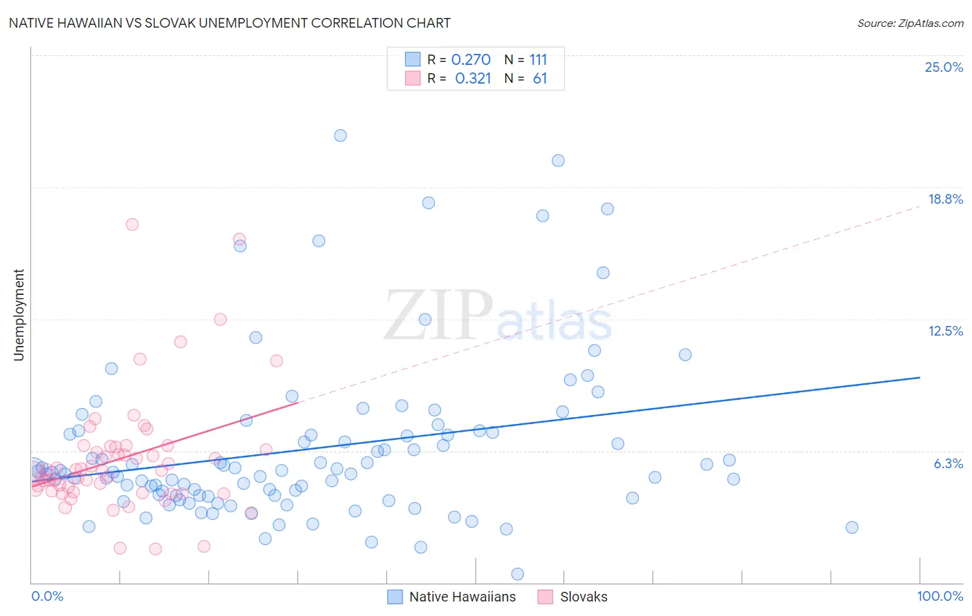Native Hawaiian vs Slovak Unemployment