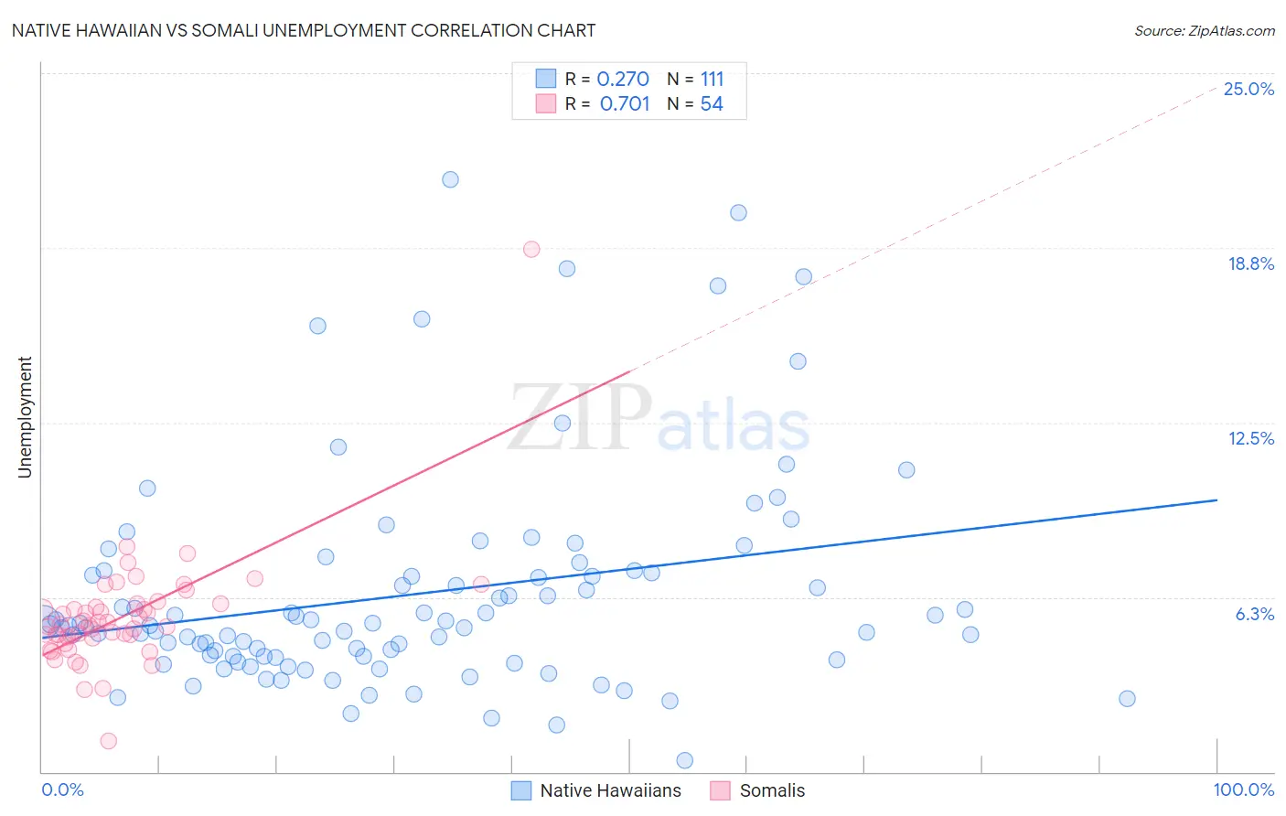 Native Hawaiian vs Somali Unemployment