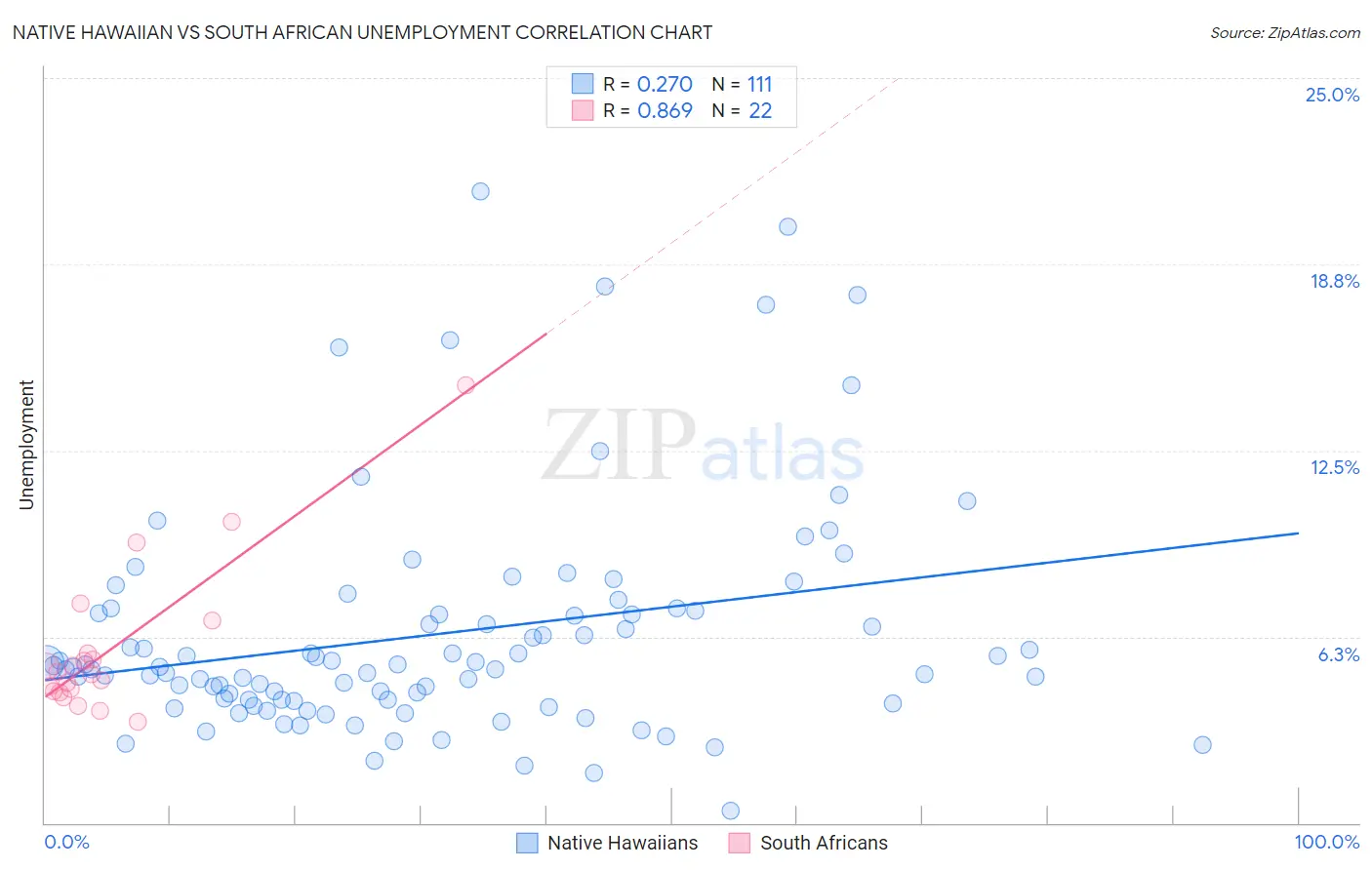 Native Hawaiian vs South African Unemployment
