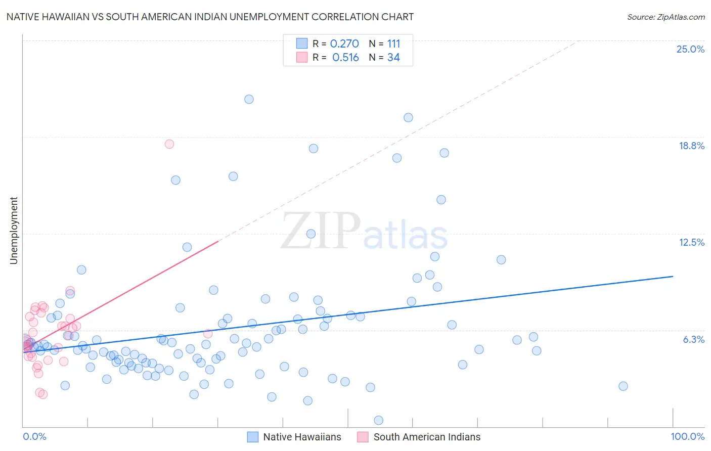 Native Hawaiian vs South American Indian Unemployment