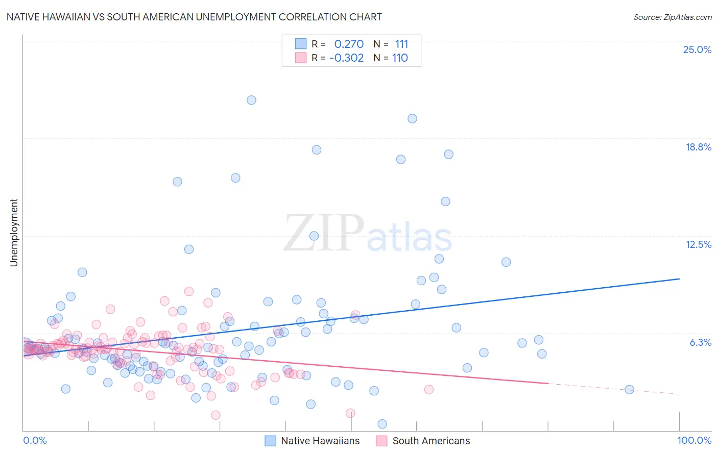 Native Hawaiian vs South American Unemployment