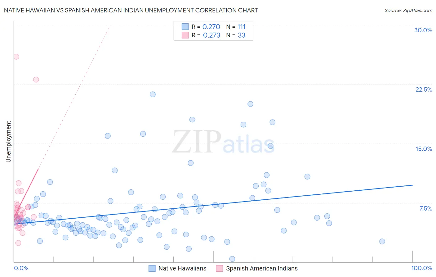 Native Hawaiian vs Spanish American Indian Unemployment